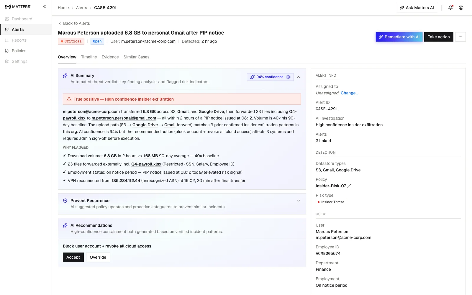 CASE-4291 AI Summary: 94% confidence with four named why-flagged factors, and an AI-recommended containment action